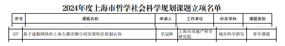 祝贺我院吴冠秋博士申请的课题获批2024年上海哲学社会科学规划青年课题资助项目